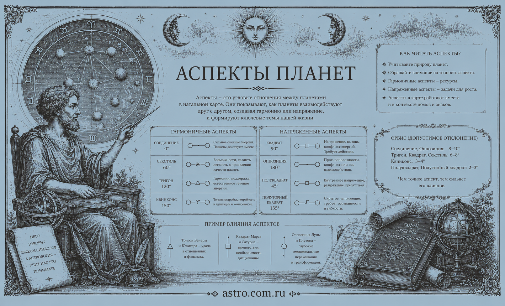 Аспекты планет