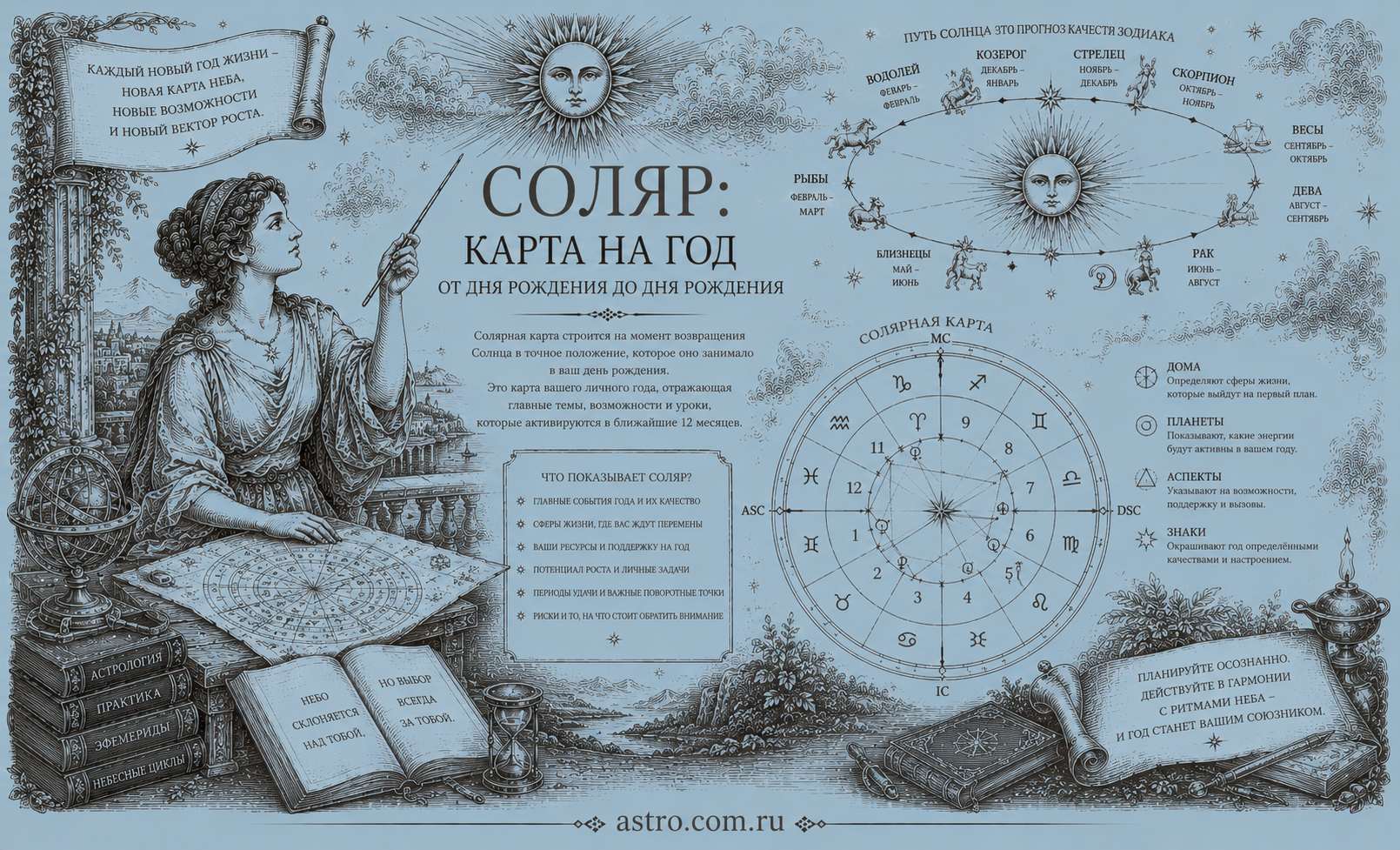 Соляр: карта на год от дня рождения до дня рождения