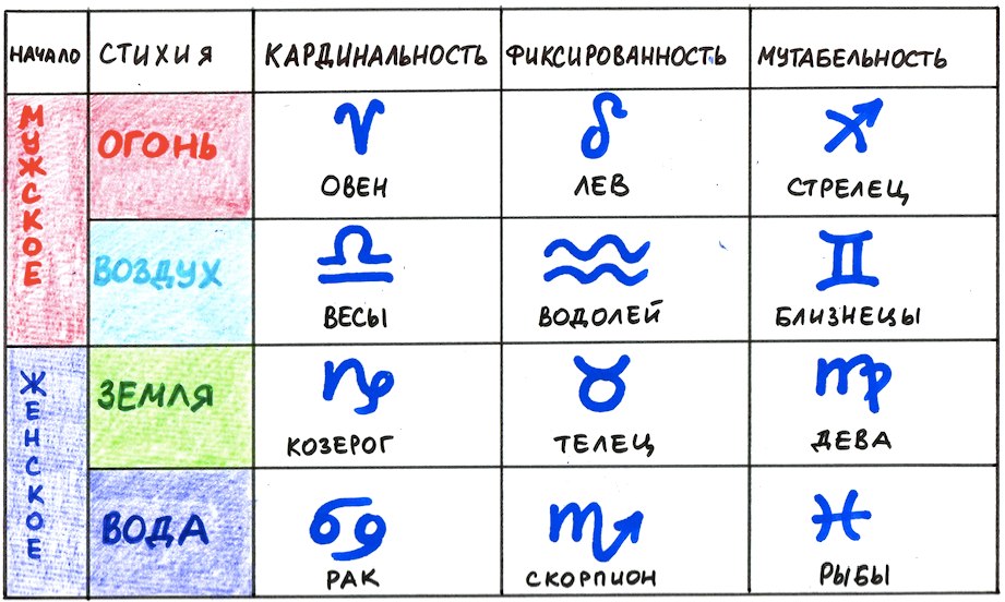 Четыре стихии: Огонь, Земля, Воздух, Вода -- по три знака в каждой