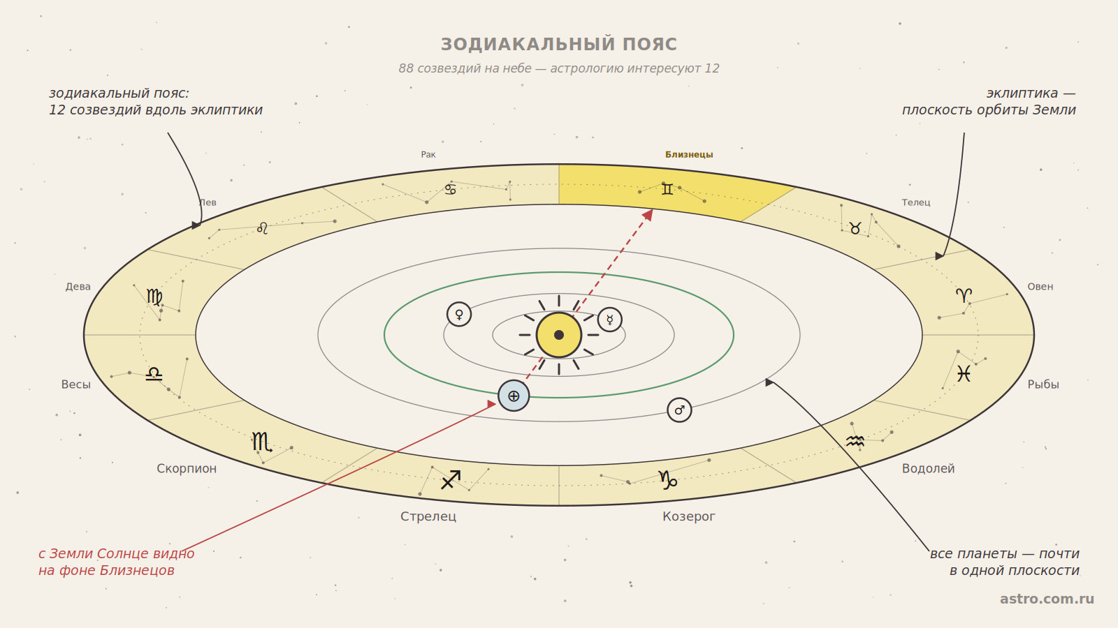 зодиакальный пояс