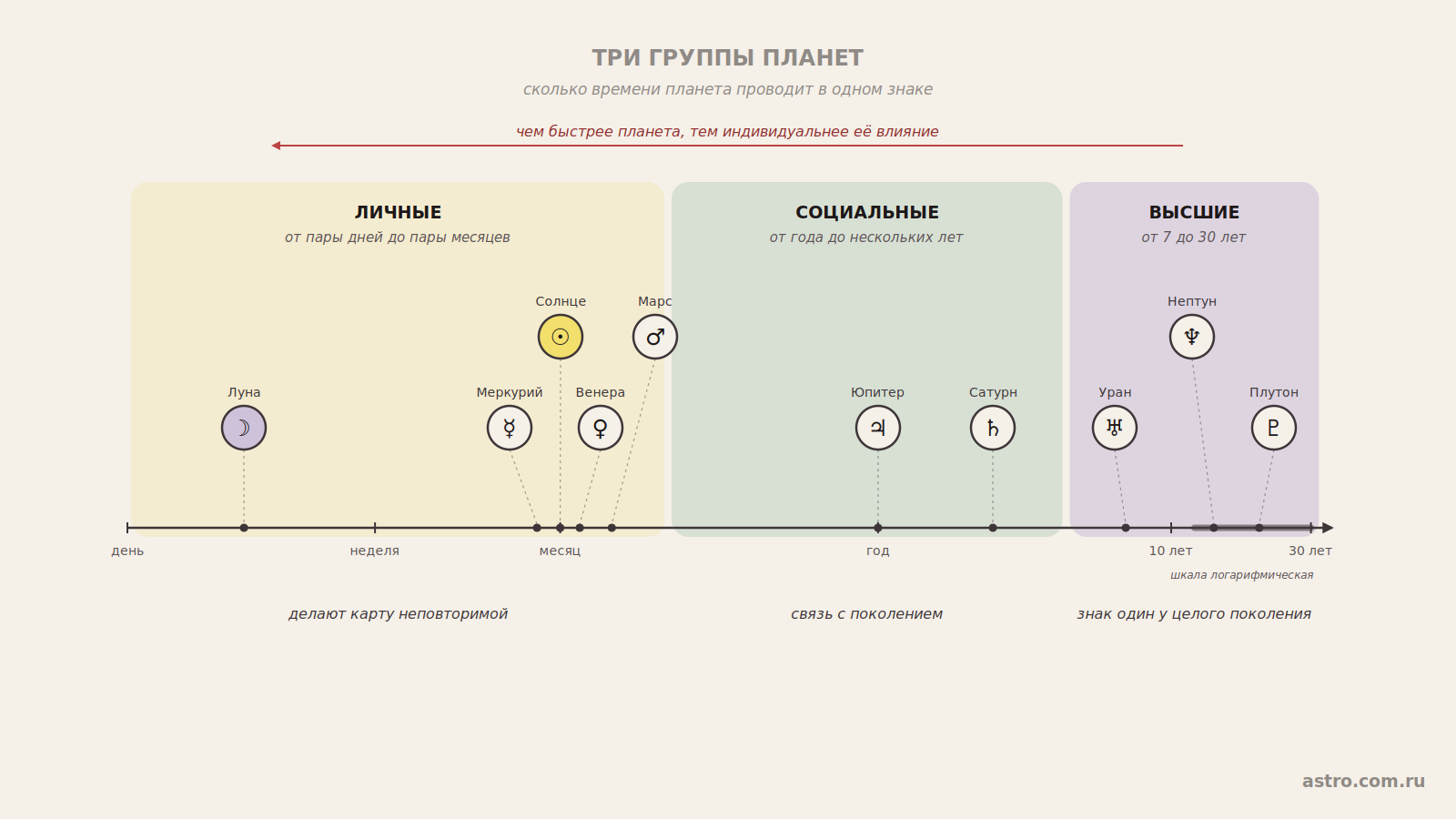 Три группы планет