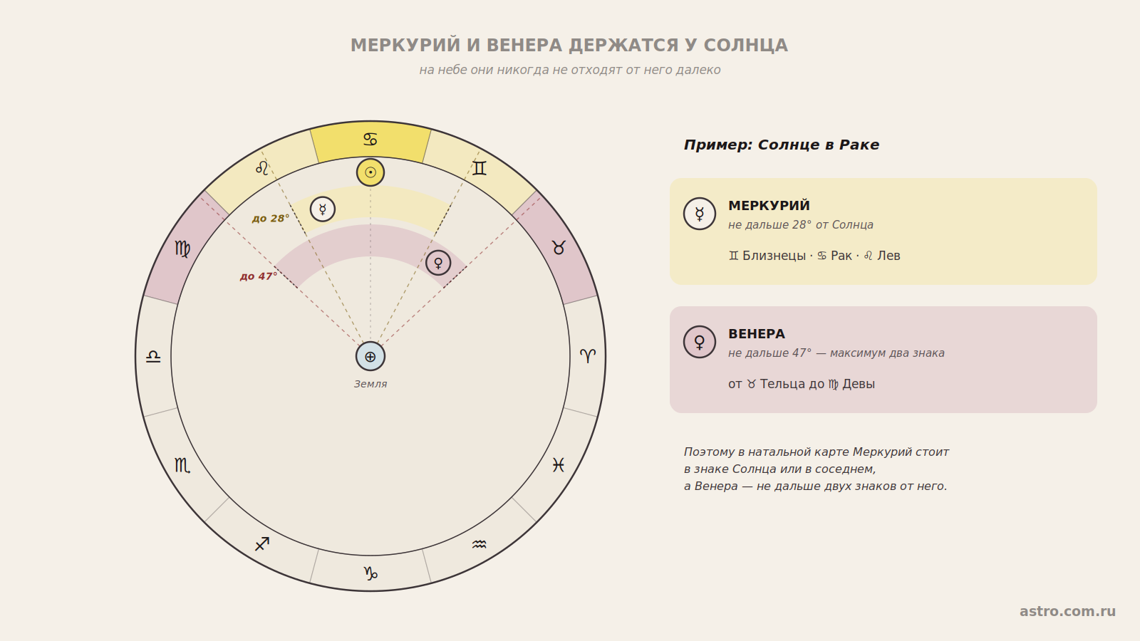 Меркурий и Венера держатся у Солнца