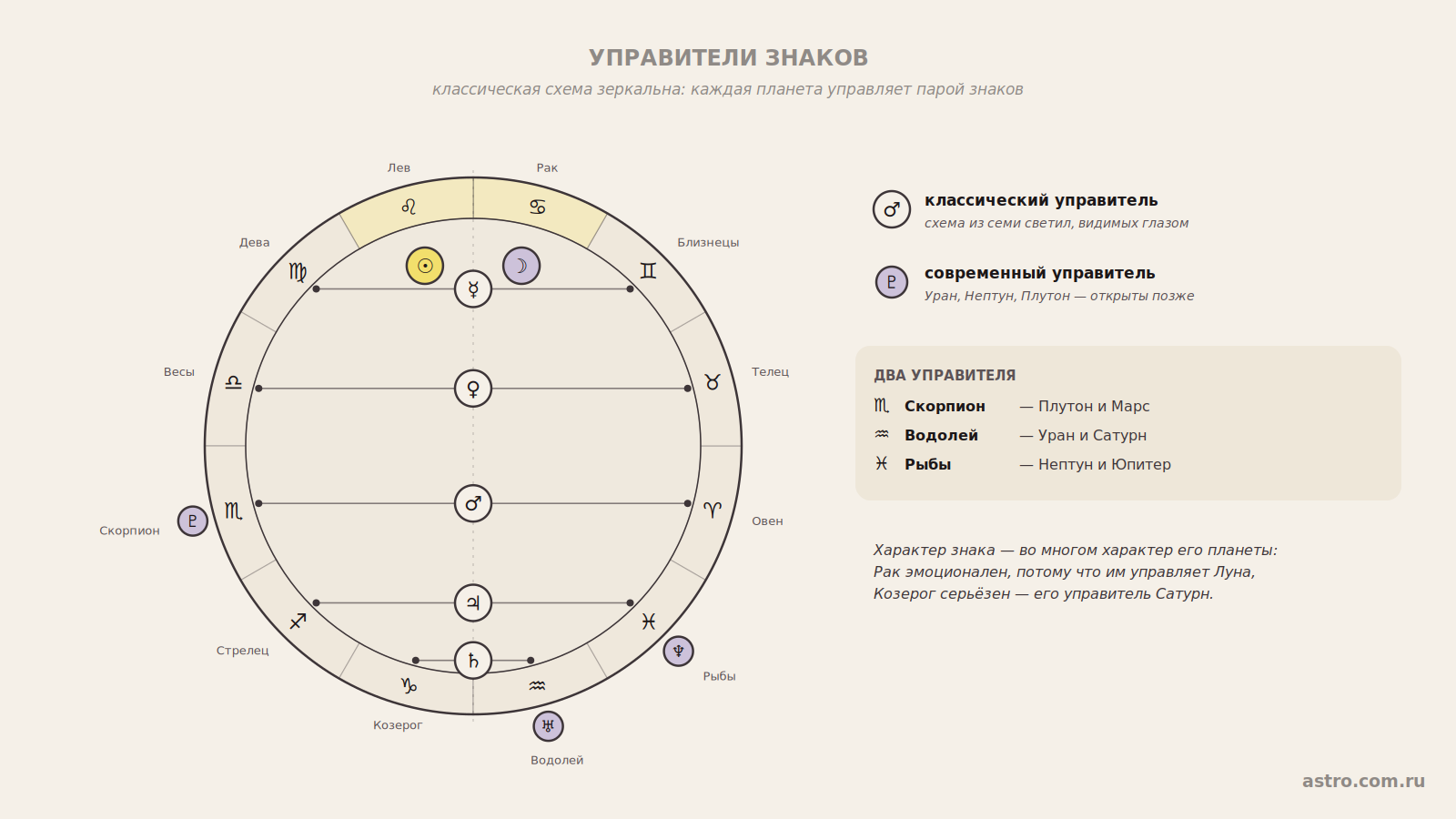 Управители знаков