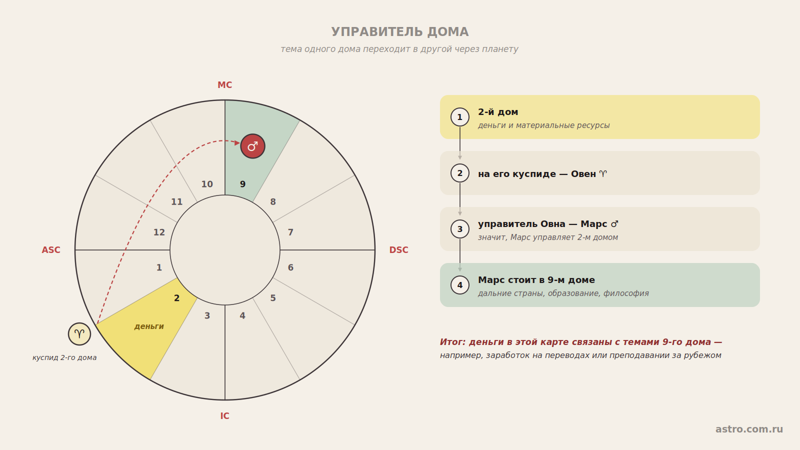 Управитель дома