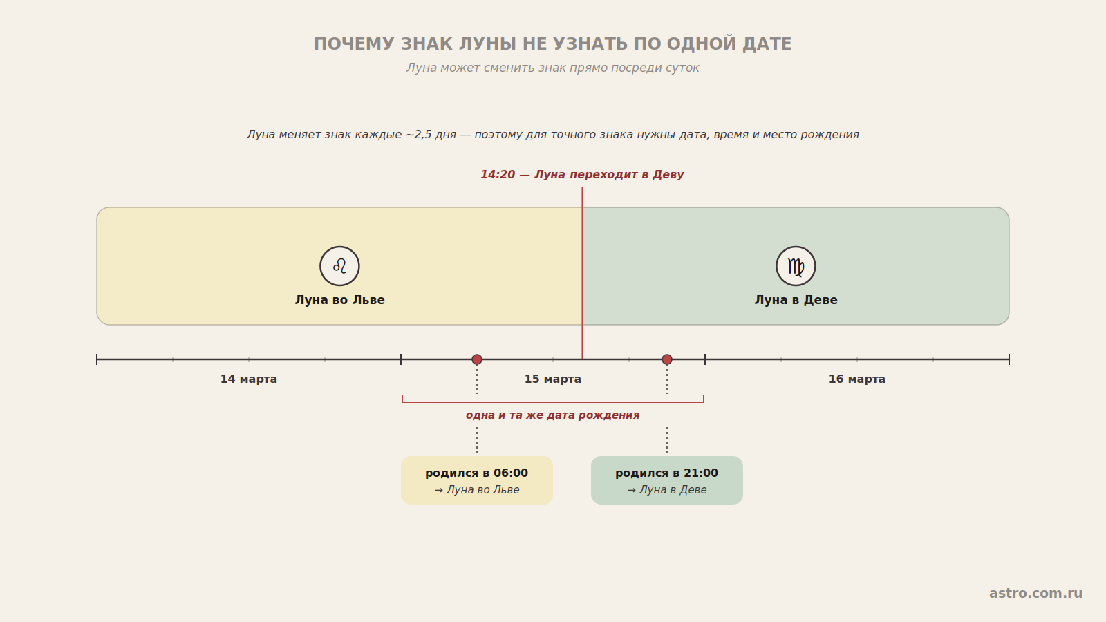 Почему знак Луны не узнать по одной дате