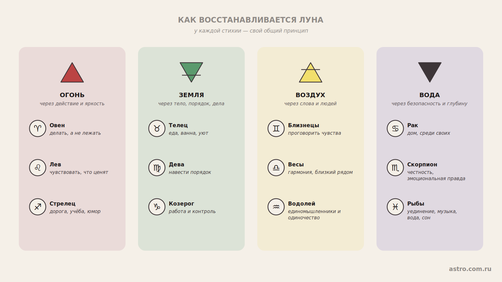 Как восстанавливается Луна