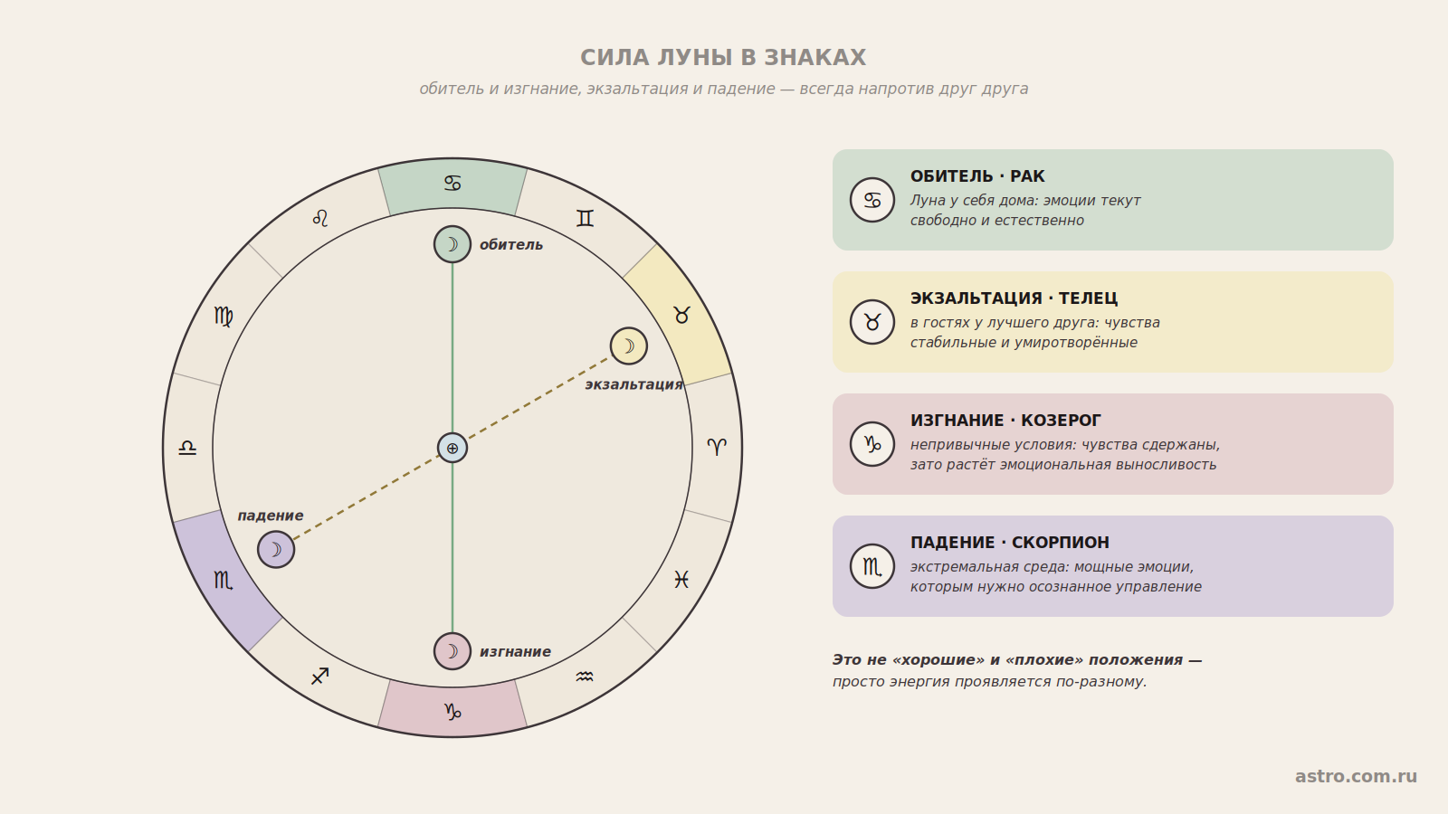 Сила Луны в знаках