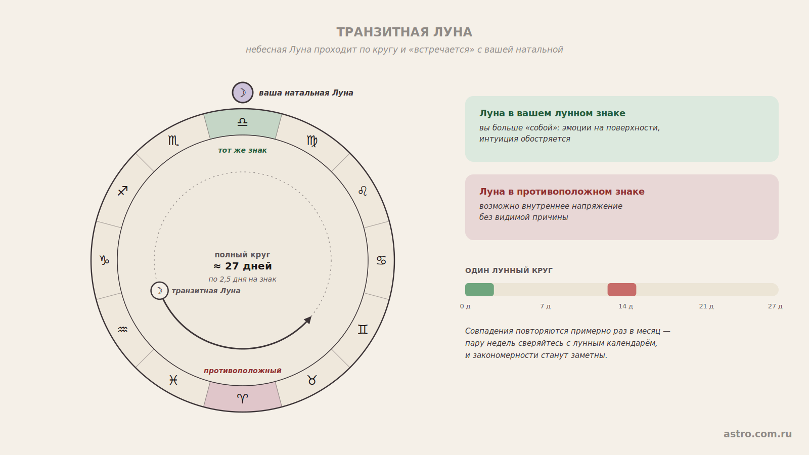 Транзитная Луна