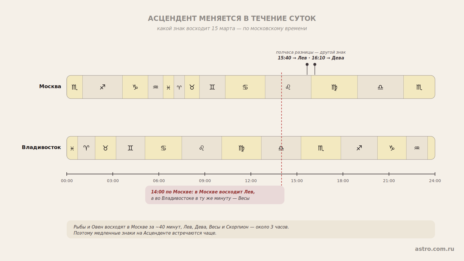 Асцендент меняется в течение суток
