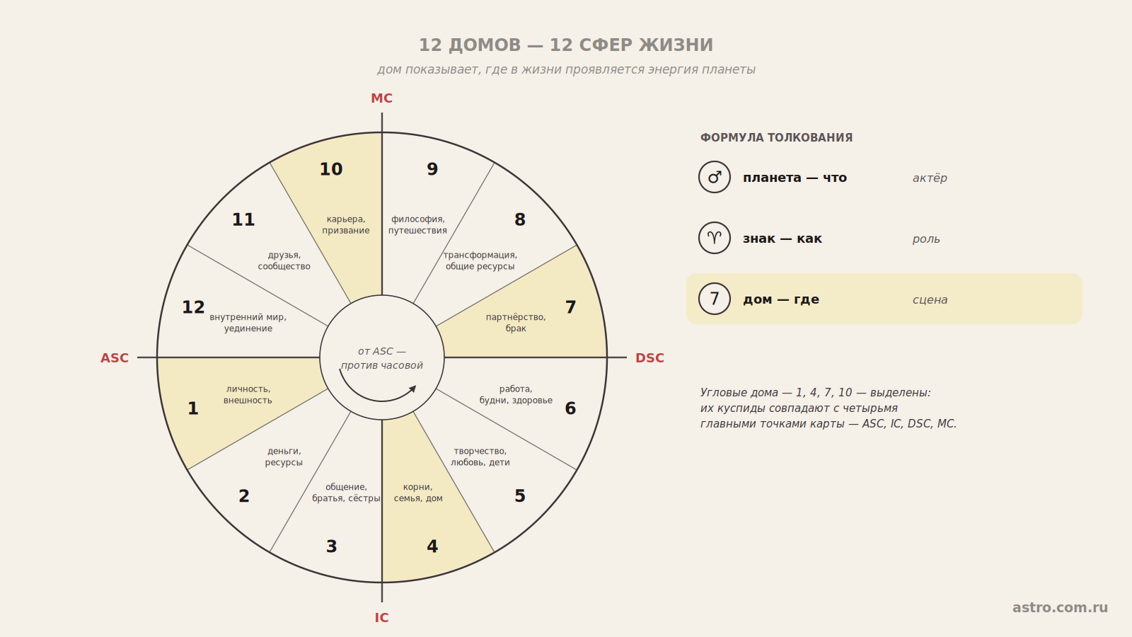 12 домов — 12 сфер жизни