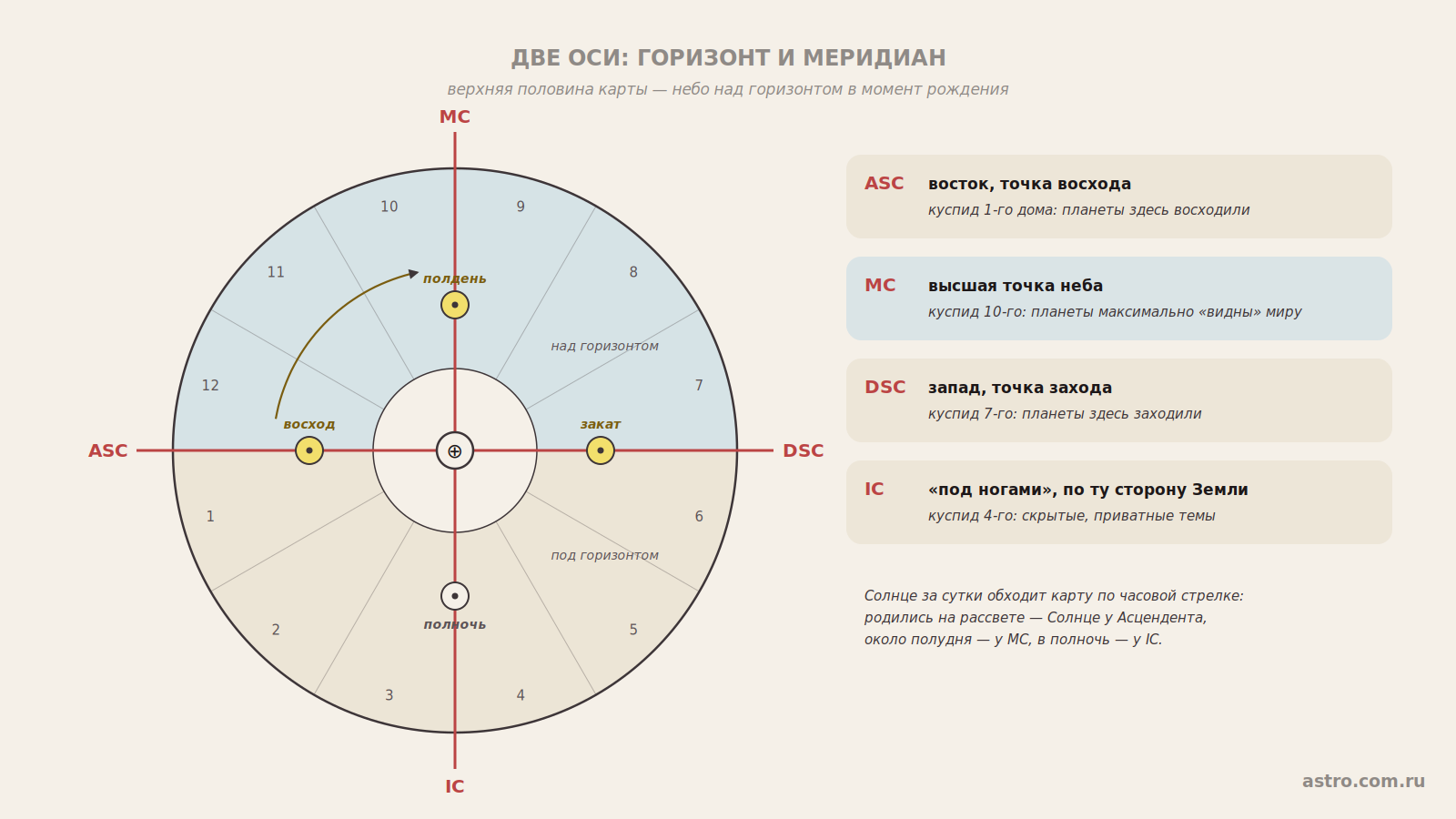 Две оси: горизонт и меридиан