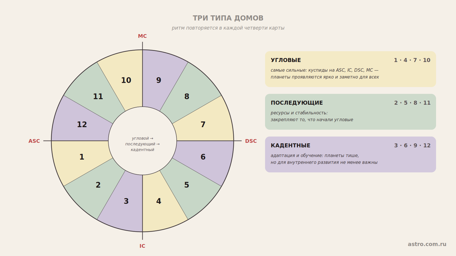 Три типа домов