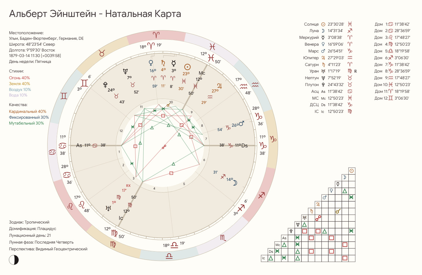 Натальная карта Альберта Эйнштейна — колесо с планетами, домами и аспектами