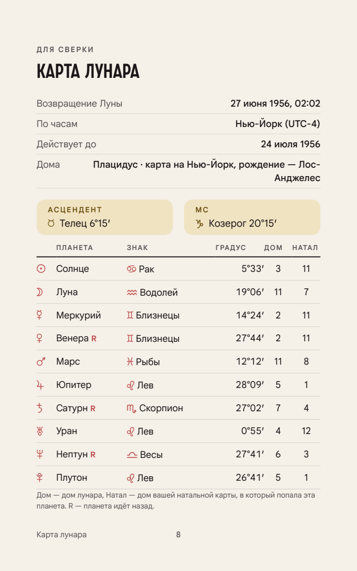 Карта лунара: момент, оси и таблица планет с домами