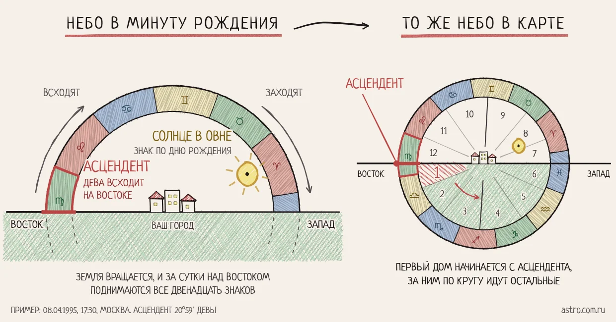 Слева небо над городом в минуту рождения: зодиак поднимается на востоке и заходит на западе, над восточным горизонтом встаёт Дева, это асцендент, а Солнце в Овне клонится к западу. Справа то же небо в карте: горизонт стал горизонтальной линией, асцендент слева, с него начинается первый дом, за ним по кругу остальные.