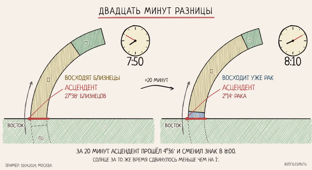 Восточный горизонт Москвы 19 апреля 2024 года крупно. В 7:50 над горизонтом поднимаются последние градусы Близнецов, асцендент 27°38′ Близнецов. В 8:10 уже взошёл Рак, асцендент 2°14′ Рака. За двадцать минут асцендент прошёл 4°36′ и сменил знак, а Солнце сдвинулось меньше чем на одну угловую минуту.