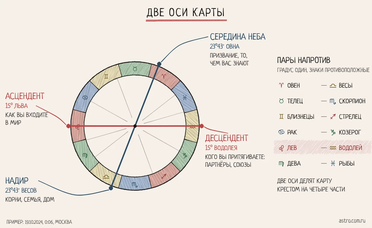 Карта с асцендентом 15° Льва: горизонтальная ось соединяет асцендент, то есть то, как вы входите в мир, и десцендент в 15° Водолея, то есть партнёров и союзы. Вторая ось соединяет середину неба в 23°43′ Овна, призвание, и надир в 23°43′ Весов, корни и дом. Рядом шесть пар противоположных знаков, пара Лев и Водолей выделена.