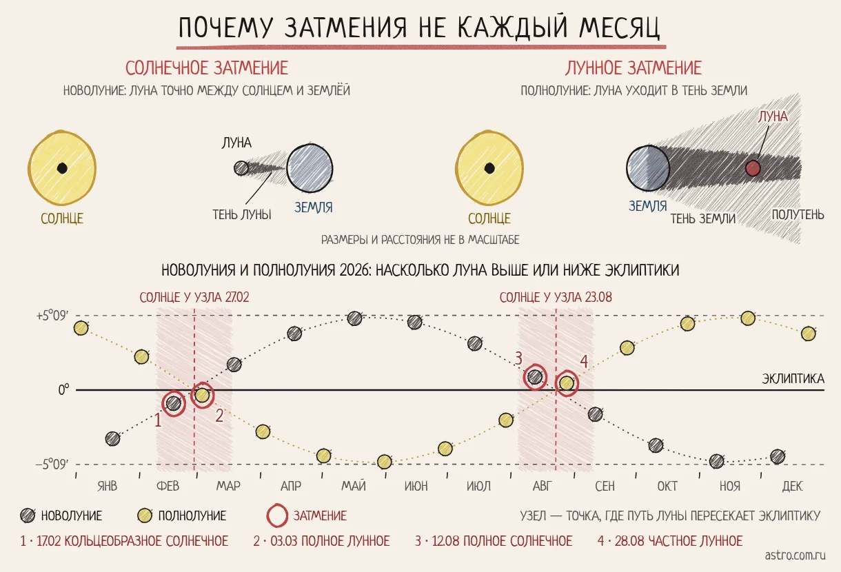 Солнечное затмение бывает в новолуние, когда Луна точно между Солнцем и Землёй, лунное в полнолуние, когда Луна уходит в тень Земли. На графике 2026 года Луна в новолуния и полнолуния чаще стоит выше или ниже эклиптики, и только у узлов, в конце февраля и в августе, выпадают четыре затмения: 17 февраля, 3 марта, 12 и 28 августа.