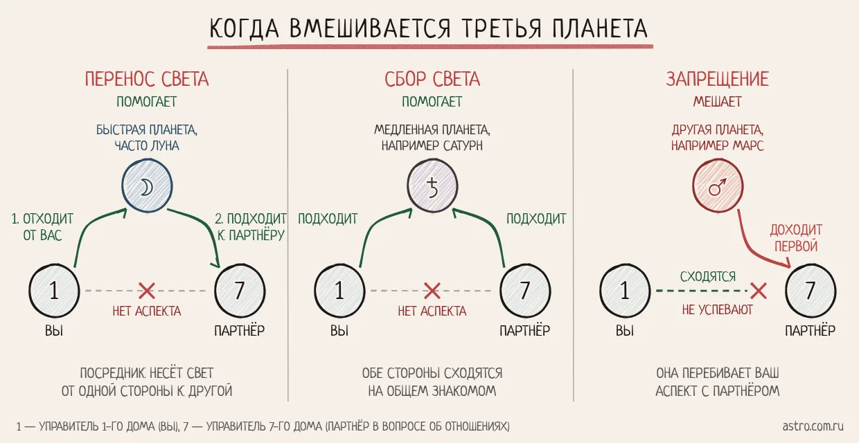 Три схемы хорара. Перенос света: Луна отходит от вашего сигнификатора и подходит к сигнификатору партнёра. Сбор света: оба сигнификатора подходят к медленной планете. Запрещение: третья планета доходит до партнёра раньше вас и перебивает аспект.