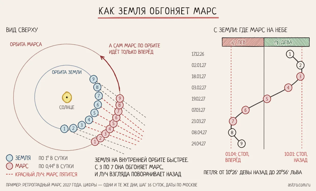 Ретроградный Марс 2027 года: Земля по внутренней орбите обгоняет Марс, луч взгляда с Земли поворачивает назад, и с 10 января по 1 апреля Марс на небе пятится от 10°26′ Девы до 20°56′ Льва, хотя по своей орбите всё время идёт вперёд.