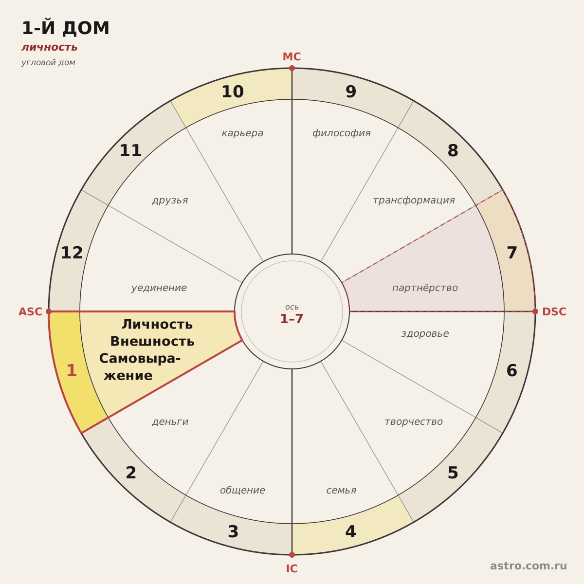 1 дом на круге натальной карты