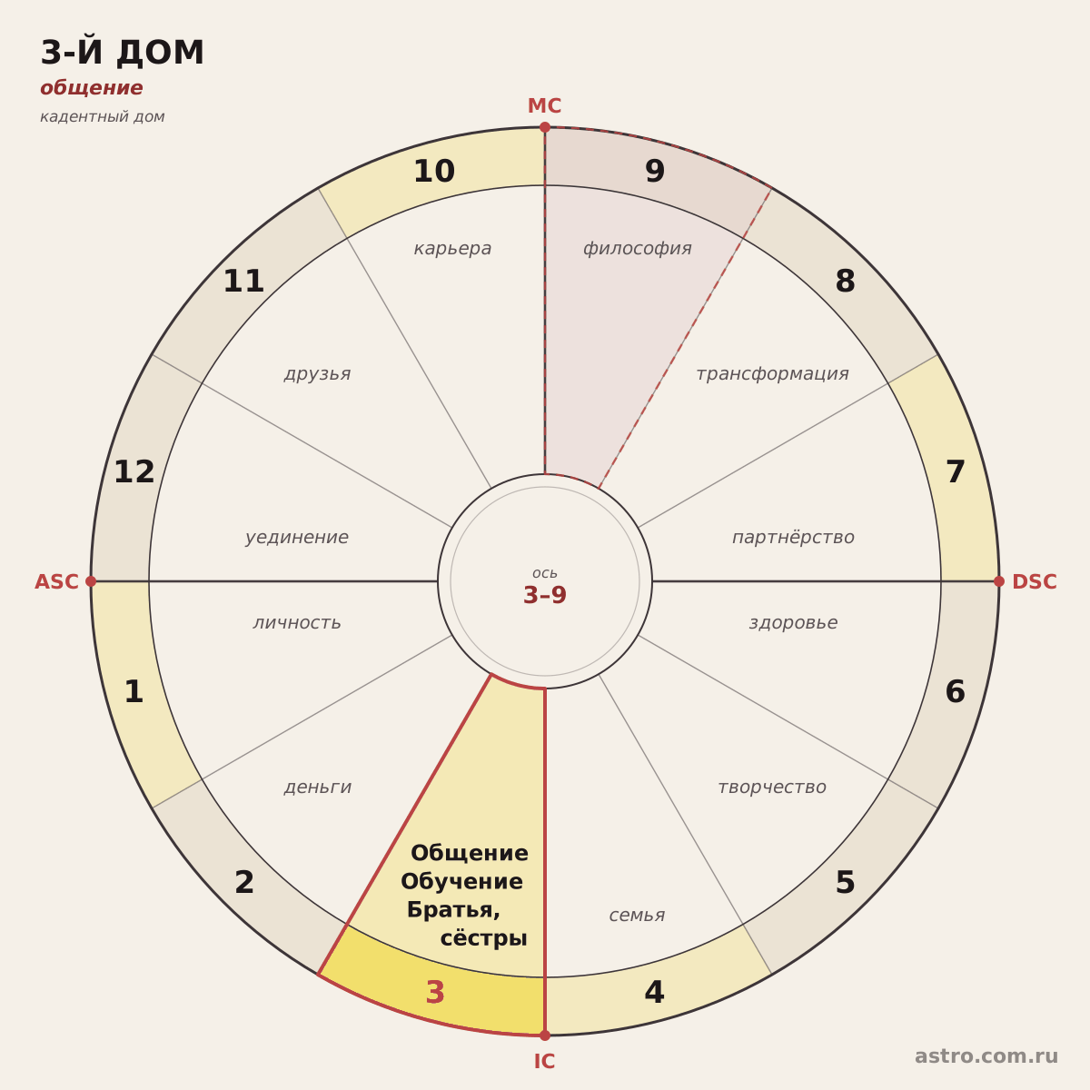 3 дом на круге натальной карты