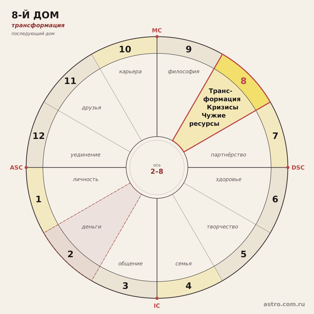 8 дом на круге натальной карты
