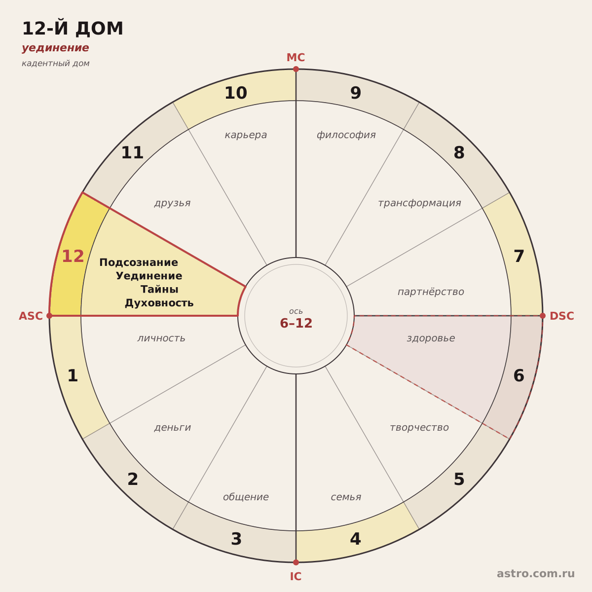 12 дом на круге натальной карты