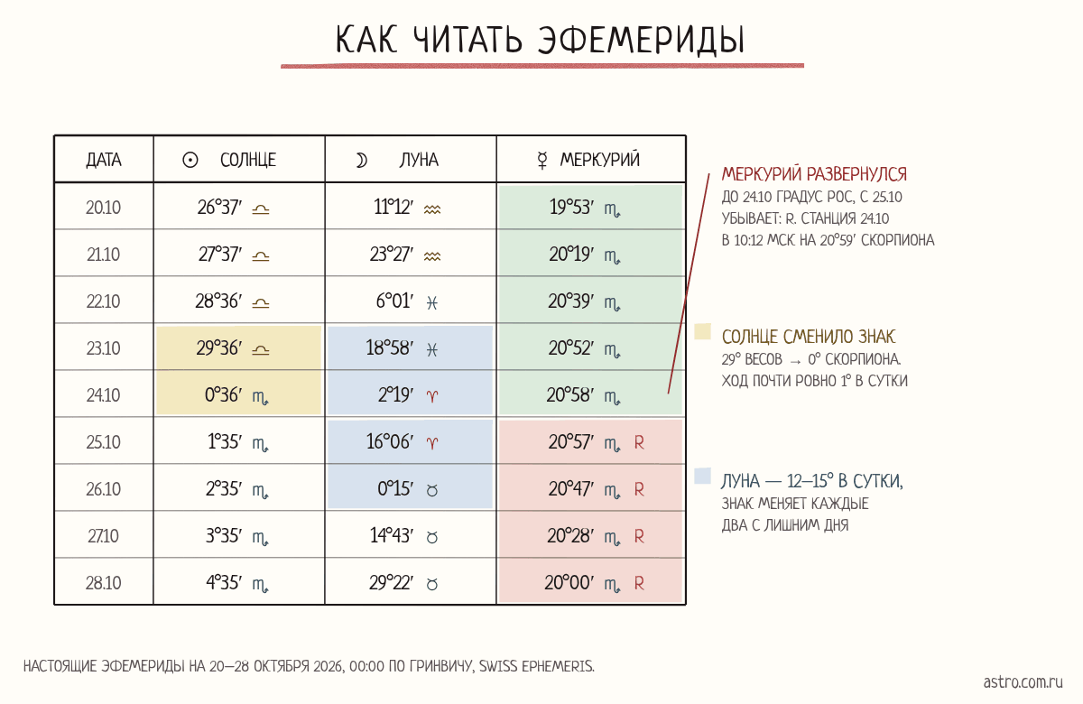 Эфемериды 20–28 октября 2026 года: Солнце переходит из Весов в Скорпион, Луна дважды меняет знак, Меркурий после 24 октября начинает убывать и получает пометку R