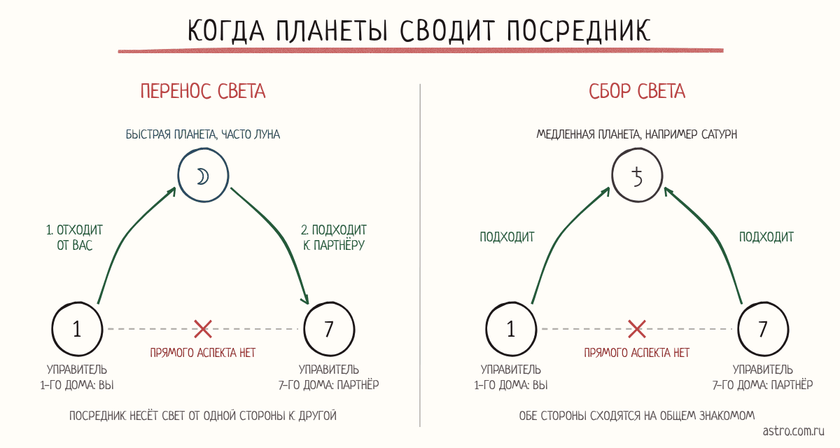 Схема переноса и сбора света в хораре: быстрая планета передаёт свет от управителя 1-го дома к управителю 7-го, медленная собирает аспекты обоих
