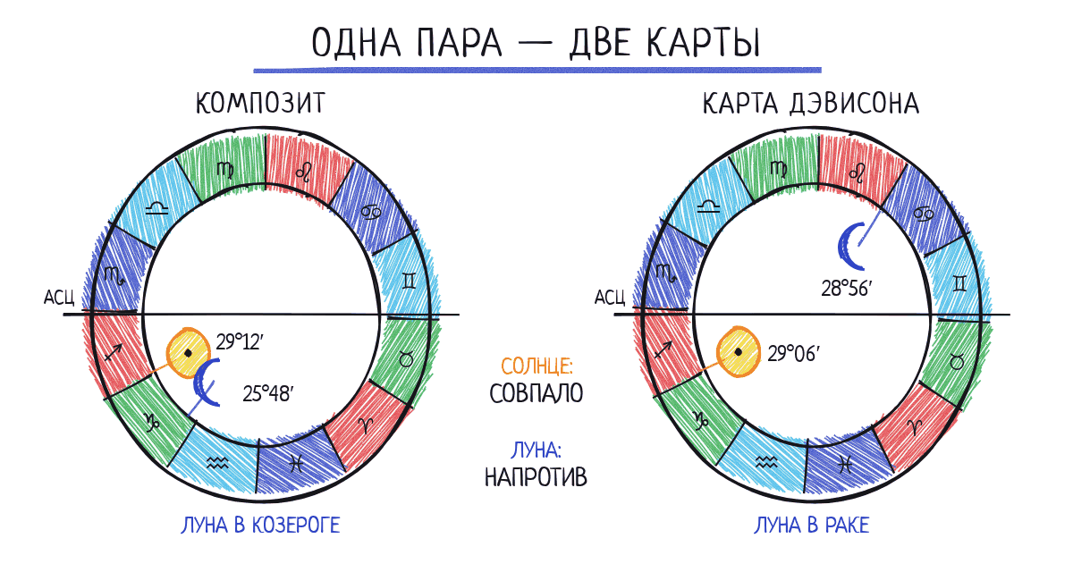 Карта Дэвисона и композит одной пары: Солнце на одном месте, Луна в противоположных знаках