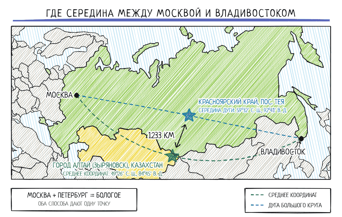 Середина места в карте Дэвисона: Москва и Владивосток, среднее координат в Восточном Казахстане и середина дуги большого круга в Красноярском крае