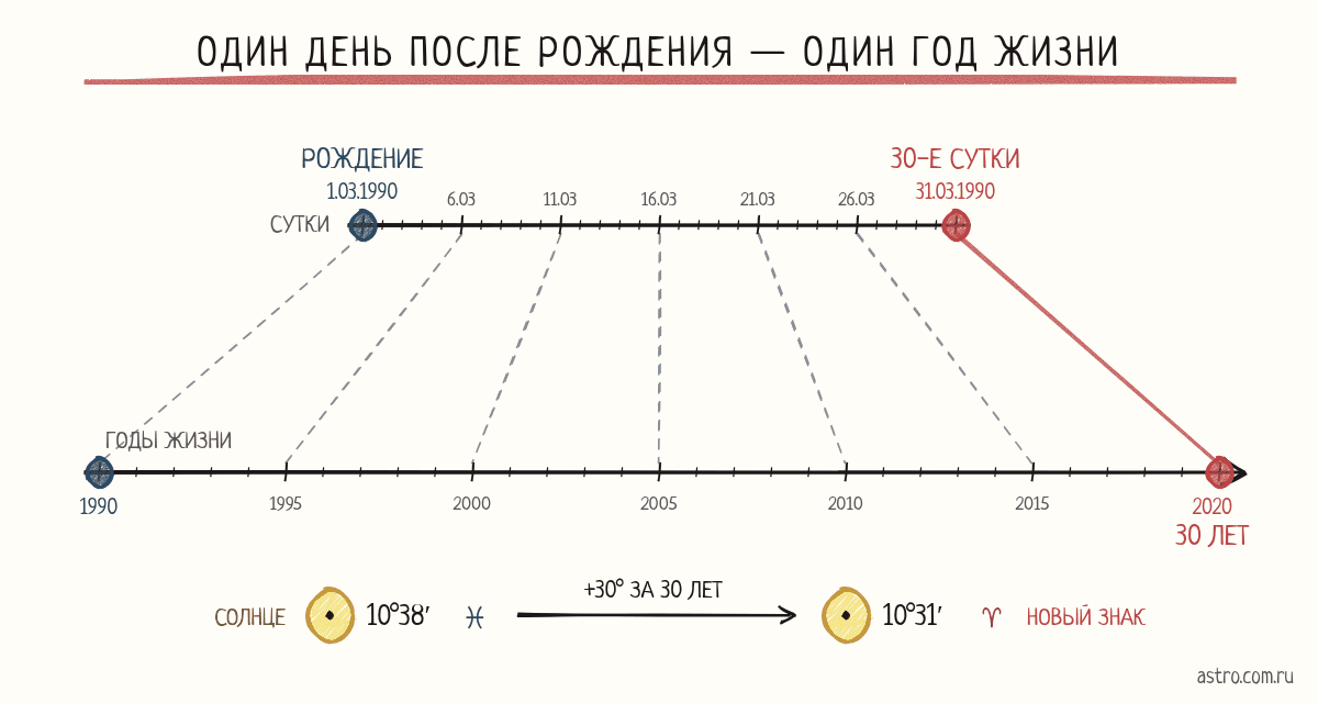 Схема «день за год»: тридцать суток после рождения 1 марта 1990 года ложатся на тридцать лет жизни, до 2020 года