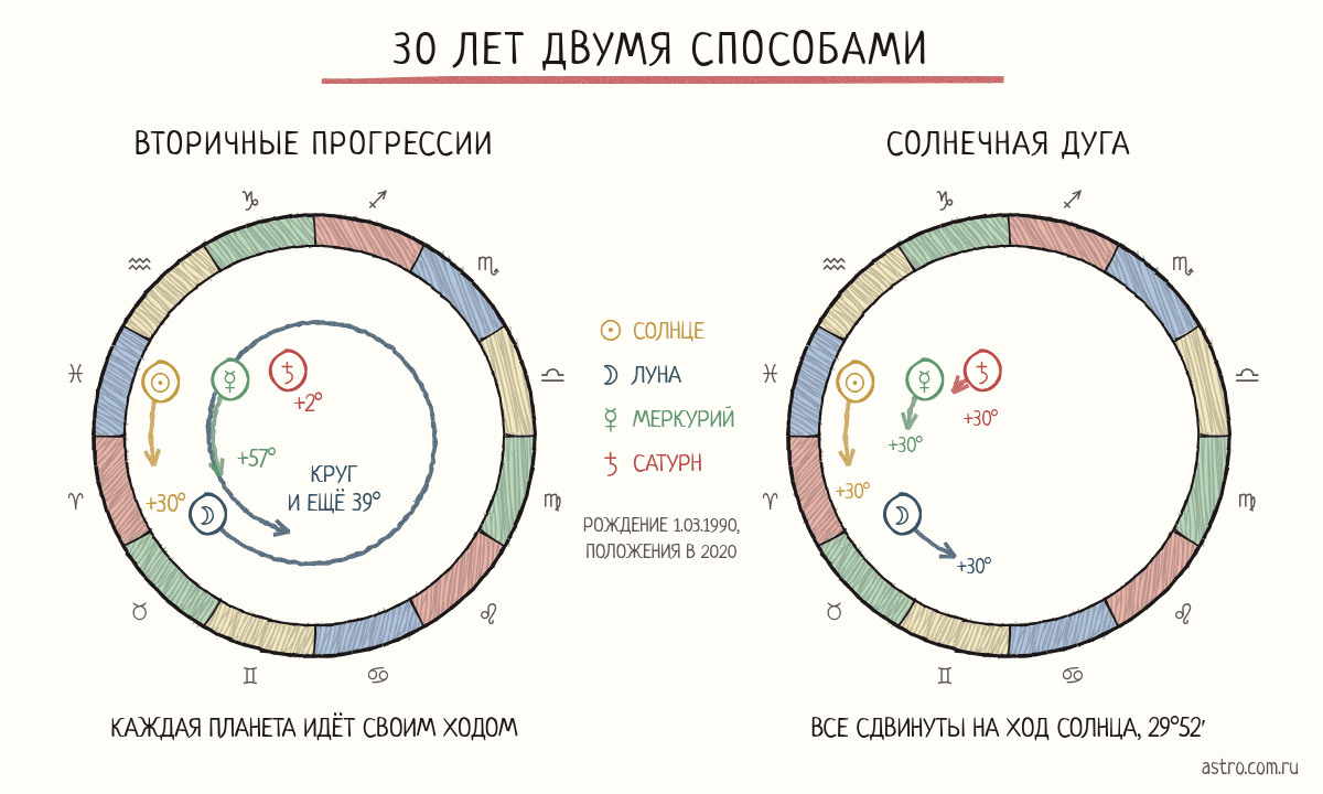 Одна карта через тридцать лет во вторичных прогрессиях и в солнечной дуге: в прогрессиях планеты прошли разные расстояния, в дуге одно и то же