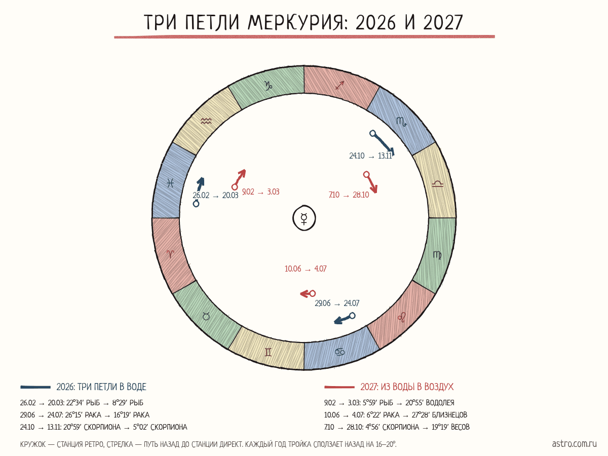 Круг зодиака с тремя ретро-петлями Меркурия 2026 года в Рыбах, Раке и Скорпионе и тремя петлями 2027 года, сдвинутыми назад в Водолей, Близнецы и Весы