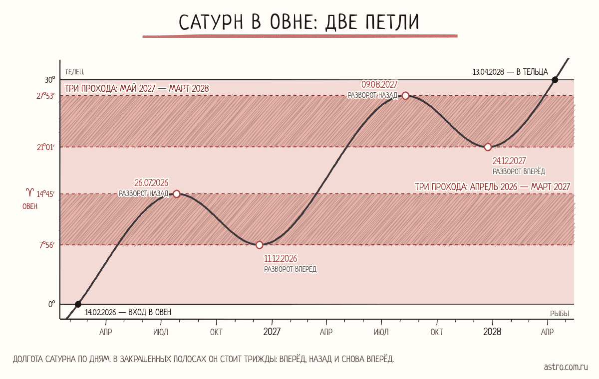 Долгота Сатурна с февраля 2026 по апрель 2028 года: две петли, градусы от 7°56′ до 14°45′ и от 21°01′ до 27°53′ Овна он проходит трижды