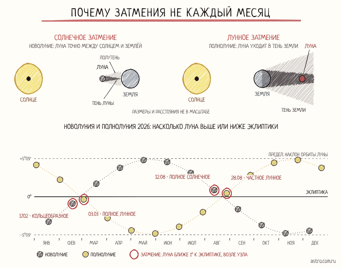 Схема солнечного и лунного затмения и график широты Луны во все новолуния и полнолуния 2026 года: затмения 17 февраля, 3 марта, 12 и 28 августа пришлись на дни, когда Луна была ближе градуса к эклиптике