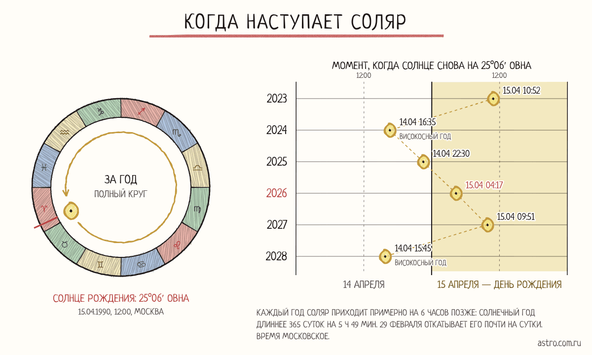 Моменты солнечного возвращения на 25°06′ Овна в 2023–2028 годах для рождения 15 апреля 1990 года в Москве: от 14 апреля 15:45 до 15 апреля 10:52