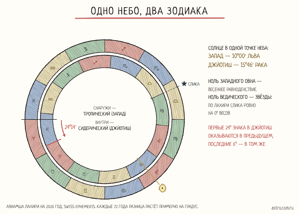 Тропический и сидерический зодиак, сдвинутые на 24°14′: Солнце на 10° Льва в западной карте оказывается на 15°46′ Рака в джйотиш
