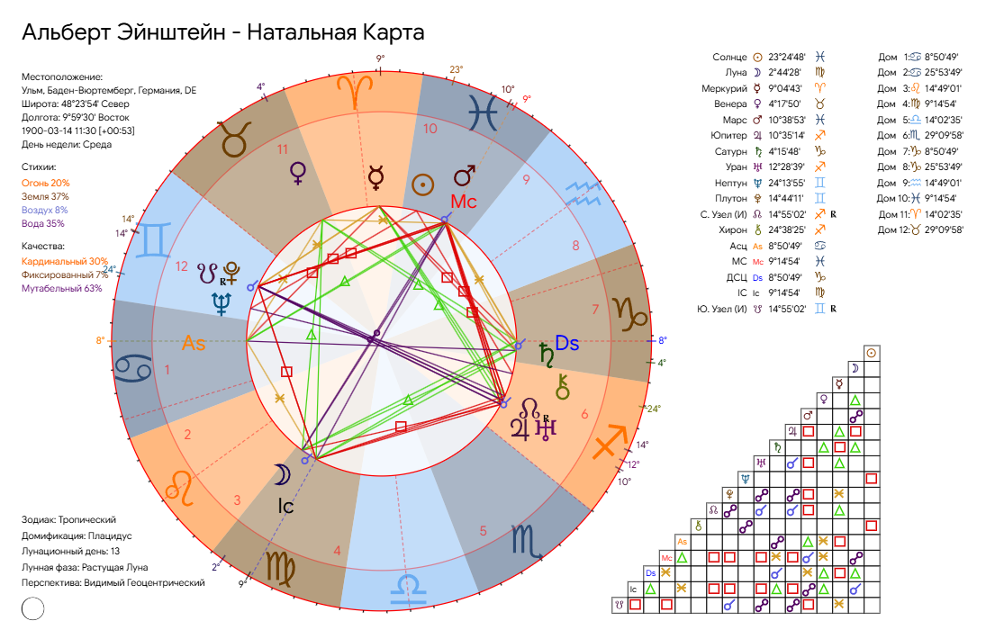 Пример натальной карты — колесо с планетами, домами и аспектами