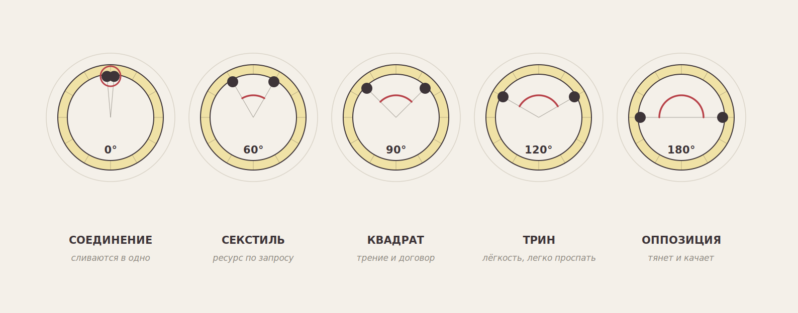 Пять аспектов на круге карты: соединение 0°, секстиль 60°, квадрат 90°, трин 120°, оппозиция 180°